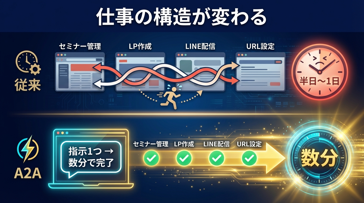 仕事の構造が変わる